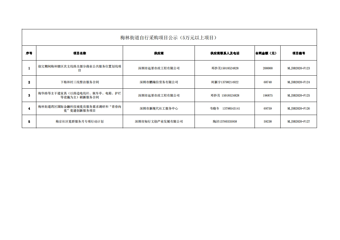2020年梅林街道办采购自行采购项目结果公告（F123-F127).jpg