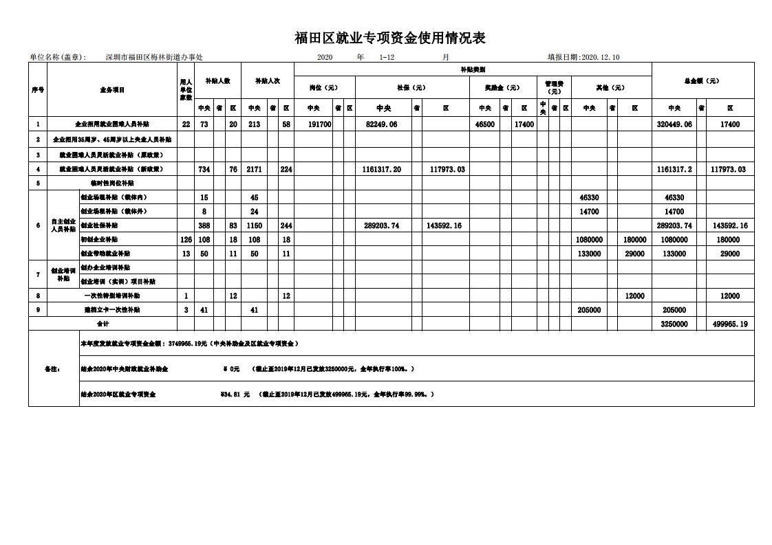 福田区就业专项资金1-12月使用情况表梅林街道.jpg
