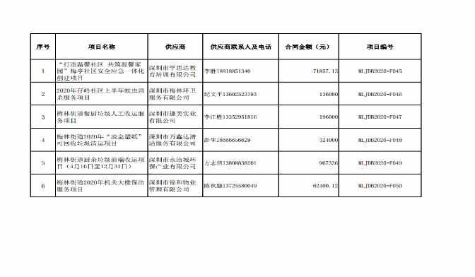 2020年梅林街道办采购自行采购项目结果公告（F45-F50）.jpg