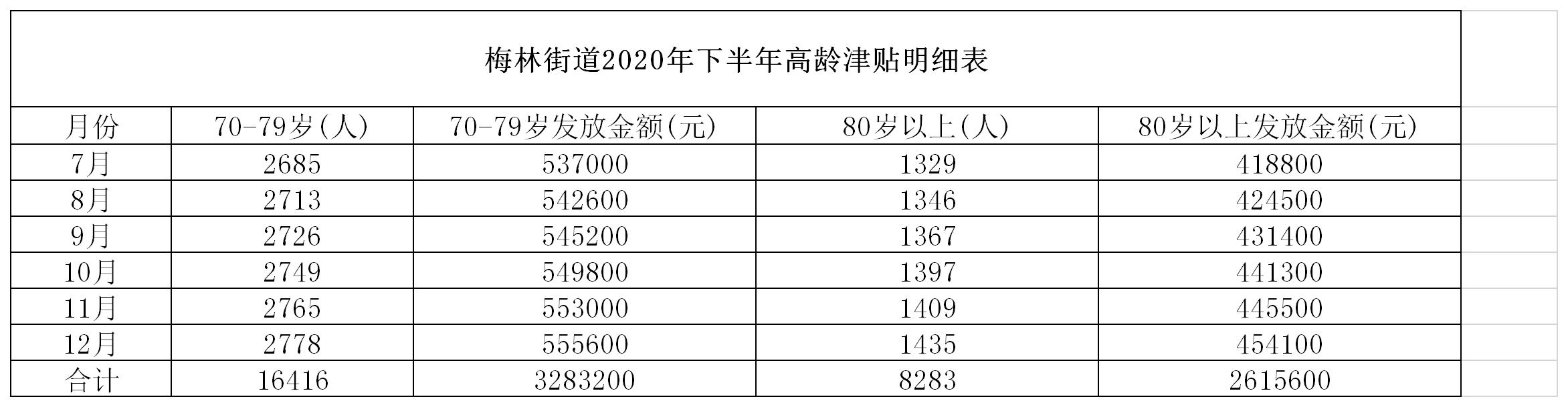 梅林街道2020年下半年高龄津贴明细表.jpg