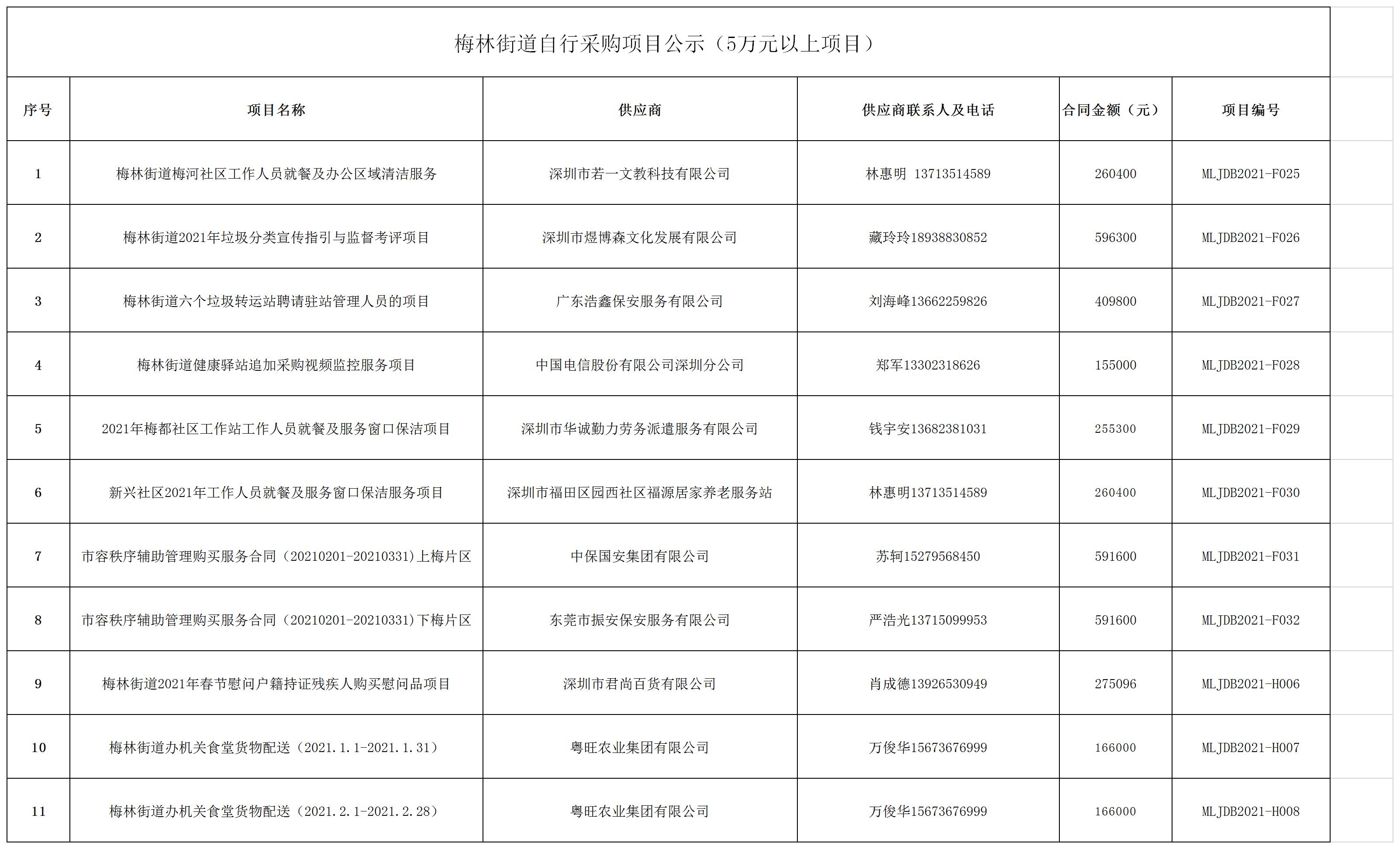 2021年梅林街道办采购自行采购项目结果公告(F025-F032,H006-H008).jpg