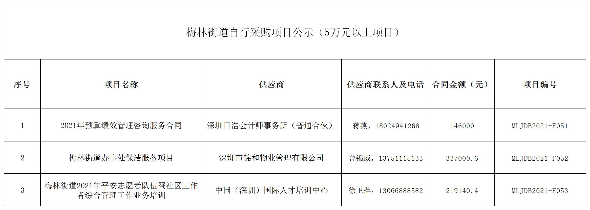 2021年梅林街道办采购自行采购项目结果公告（F051-F053）.jpg