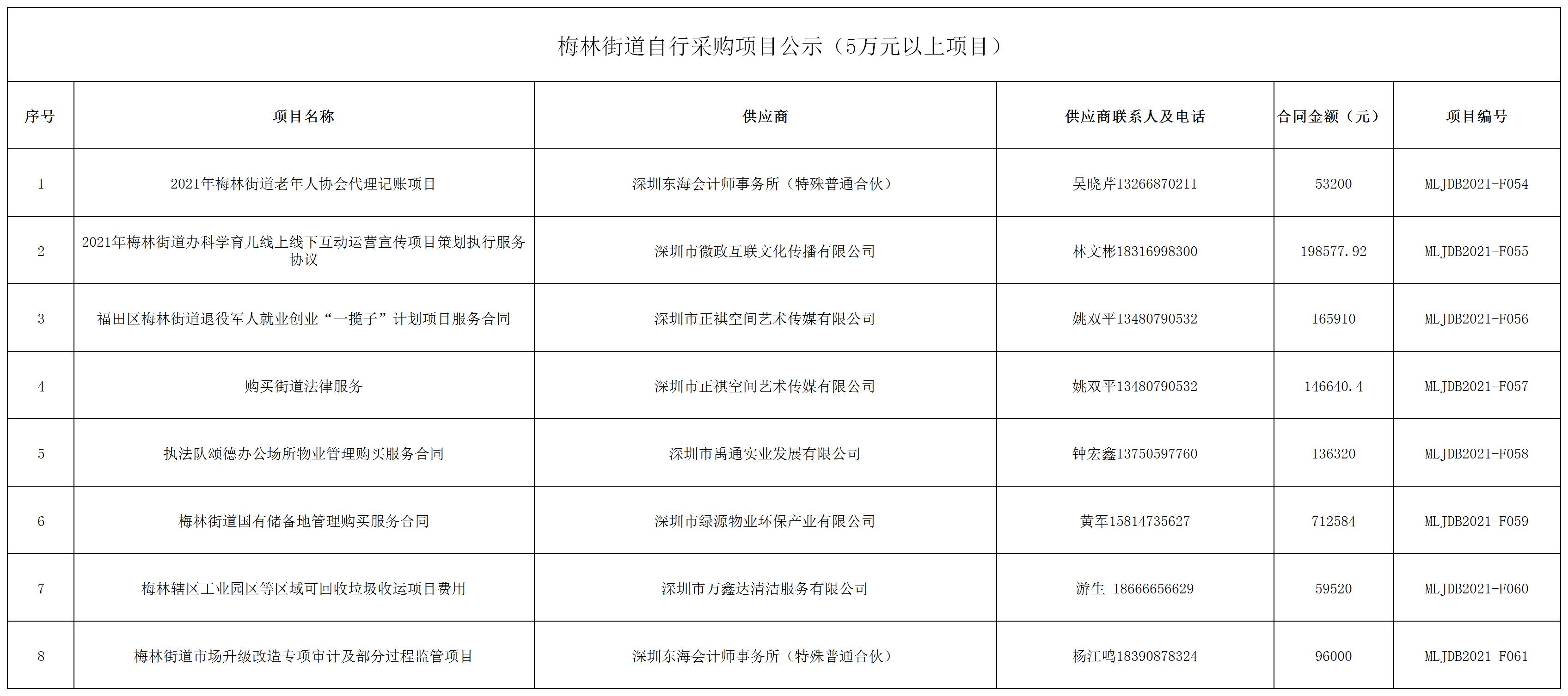 2021年梅林街道办采购自行采购项目结果公告(F054-F061).jpg