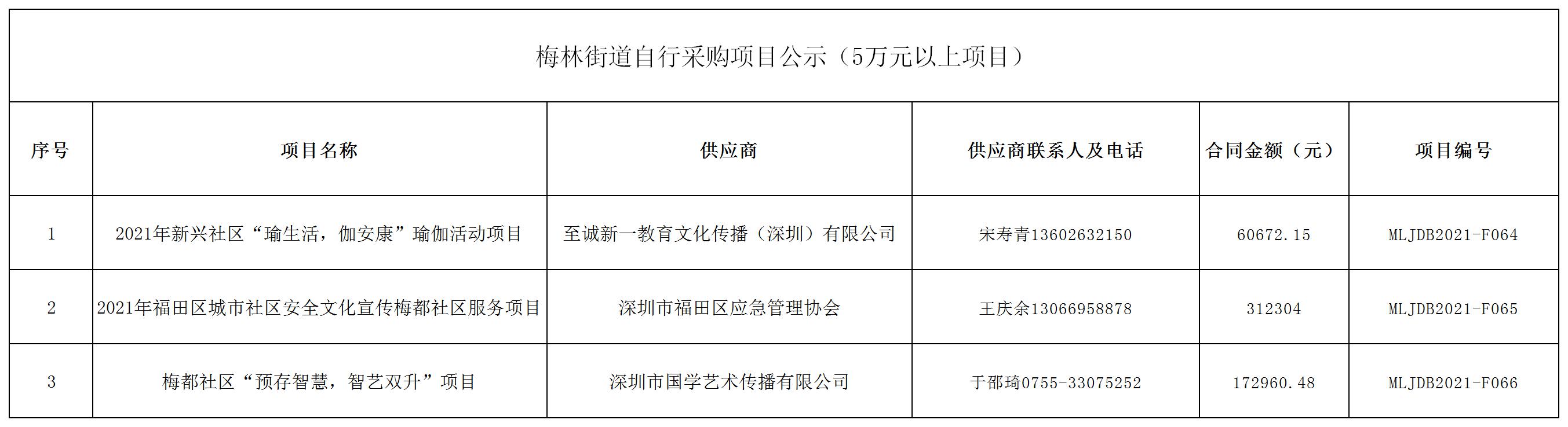 2021年梅林街道办采购自行采购项目结果公告（F064-F066）.jpg