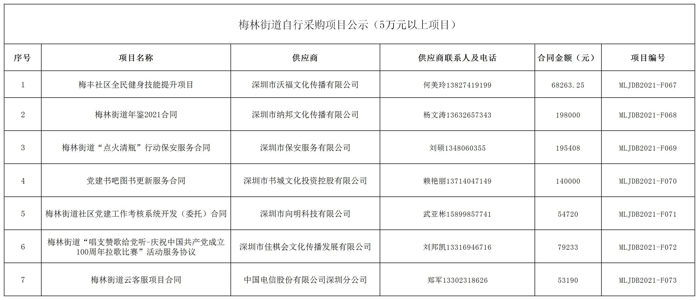 2021年梅林街道办采购自行采购项目结果公告（F067-F073）.jpg