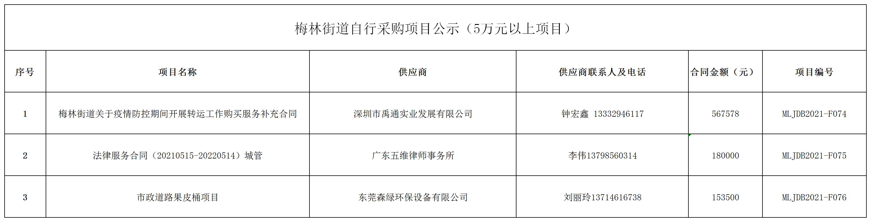 2021年梅林街道办采购自行采购项目结果公告（F074-F076).jpg
