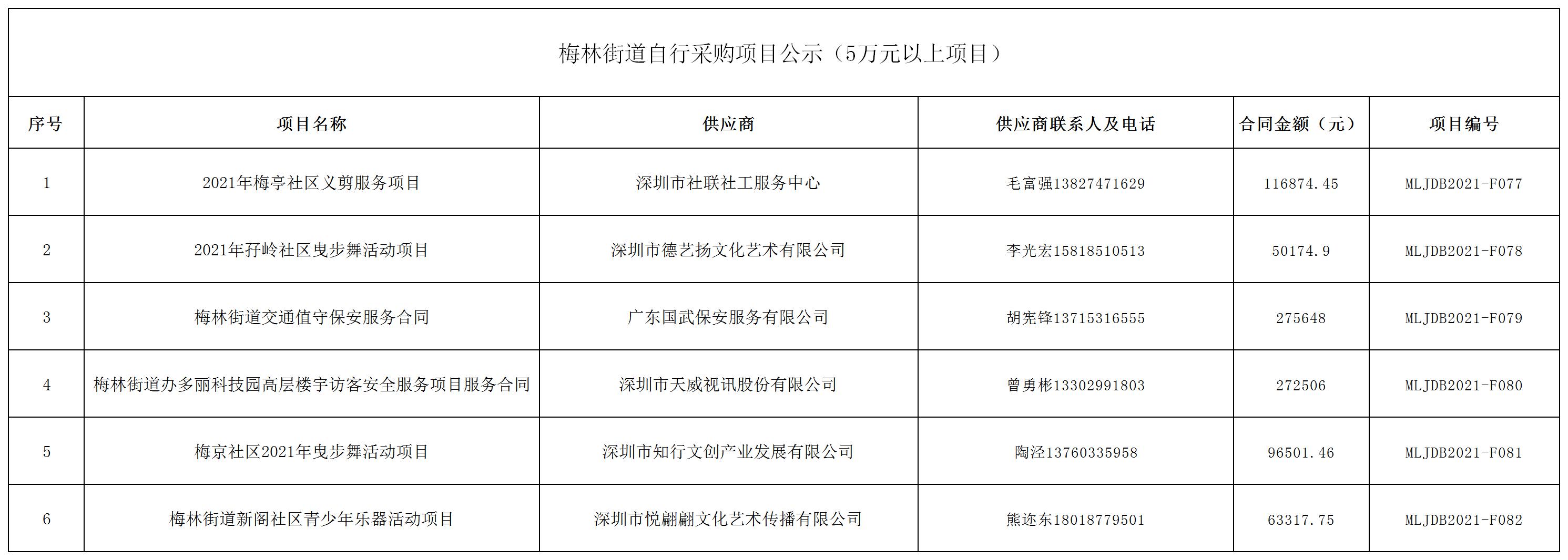 2021年梅林街道办采购自行采购项目结果公告（F077-F082）.jpg