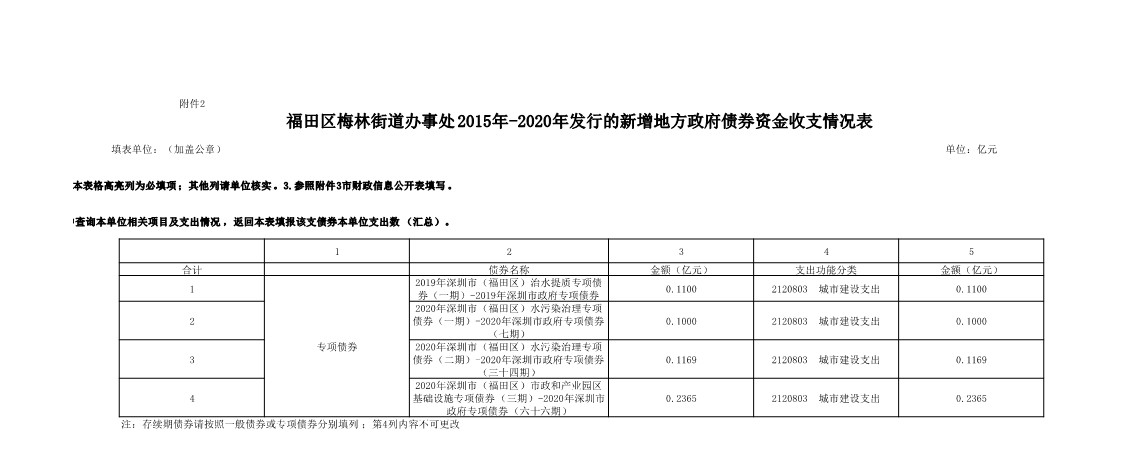 福田区梅林街道办事处2015年-2020年发行的新增地方政府债券资金收支情况表_1.jpg
