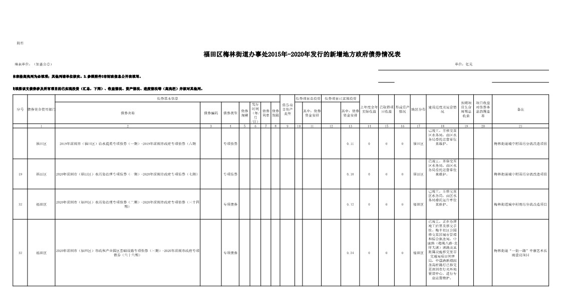 福田区梅林街道办事处2015年-2020年发行的新增地方政府债券资金收支情况表2_1.jpg