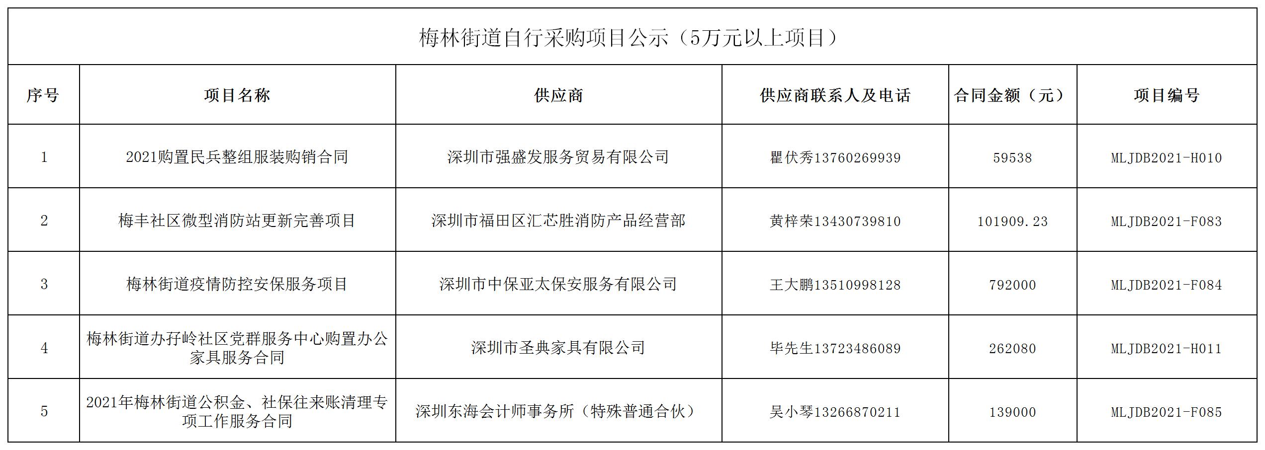 2021年梅林街道办采购自行采购项目结果公告（F083-F085，H010-H011）.jpg