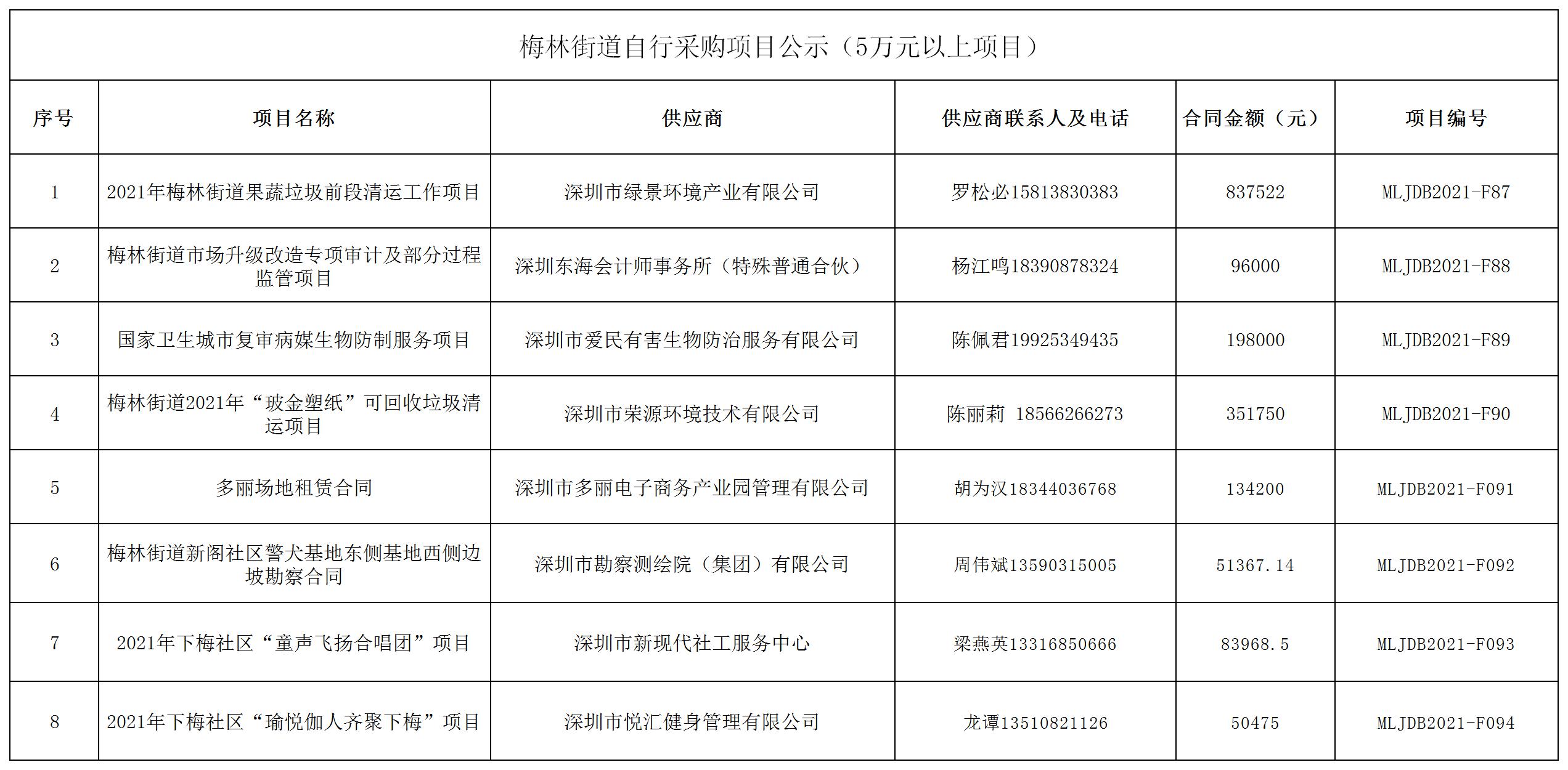 2021年梅林街道办采购自行采购项目结果公告（F087-F094）.jpg