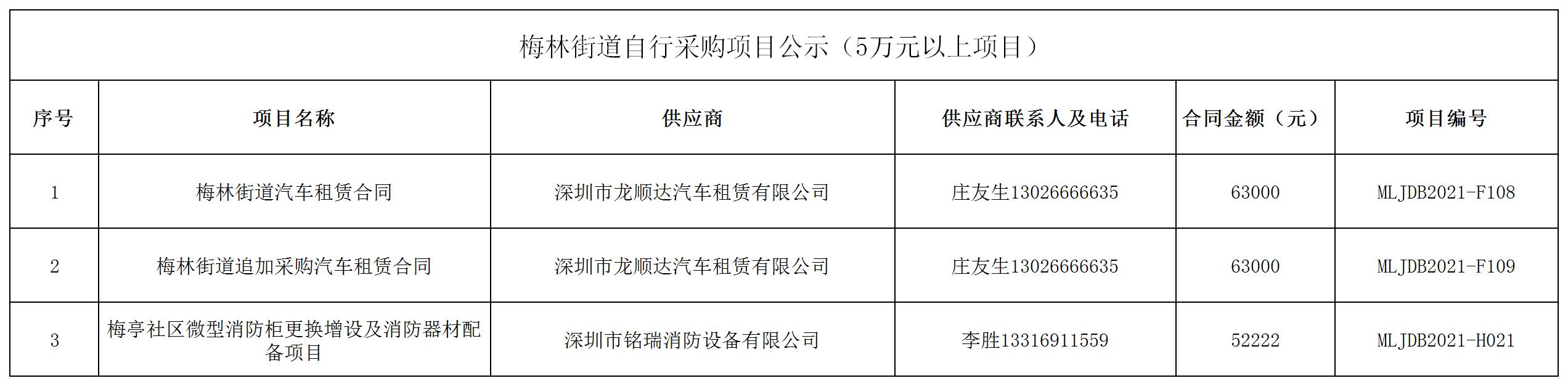 2021年梅林街道办采购自行采购项目结果公告（F108-F109，H021）.jpg