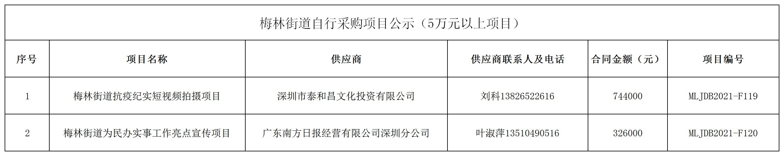 2021年梅林街道办采购自行采购项目结果公告（F119-F120）.jpg