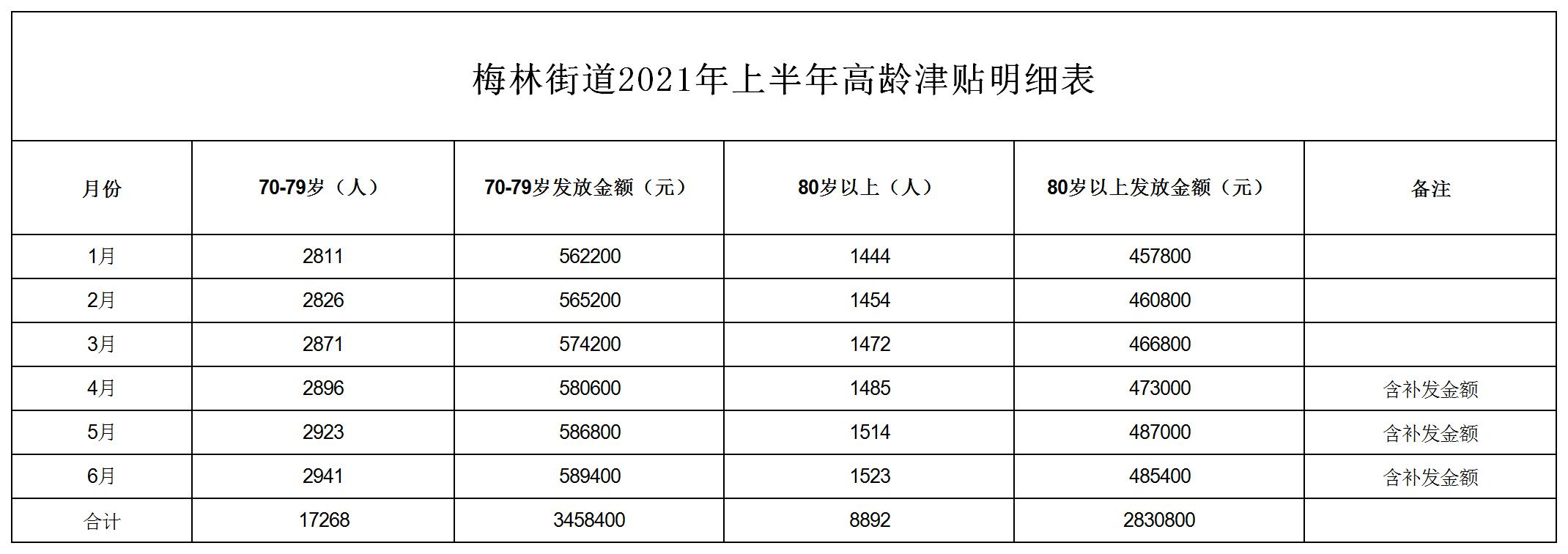 梅林街道2021年上半年高龄津贴明细表.jpg