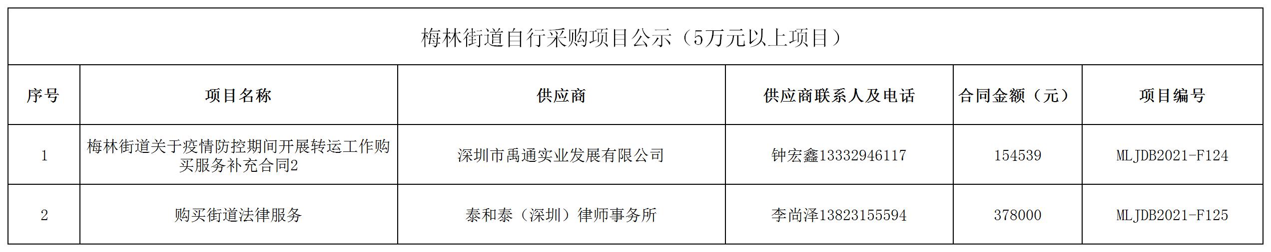 2021年梅林街道办采购自行采购项目结果公告（F124-F125）.jpg