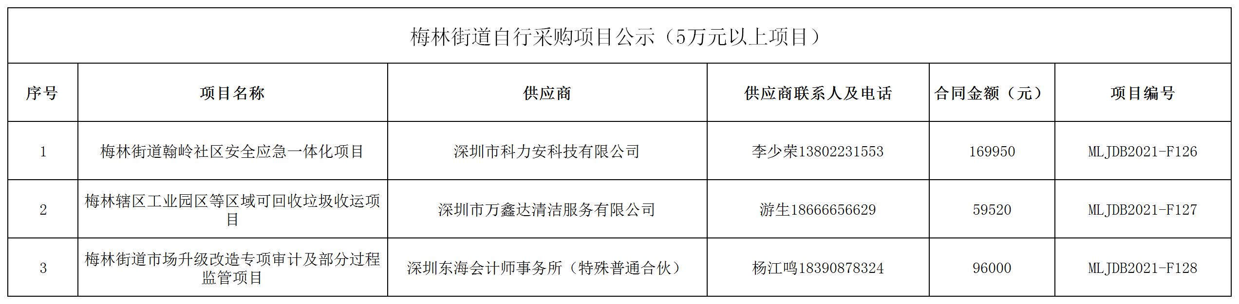 2021年梅林街道办采购自行采购项目结果公告（F126-F128）.jpg