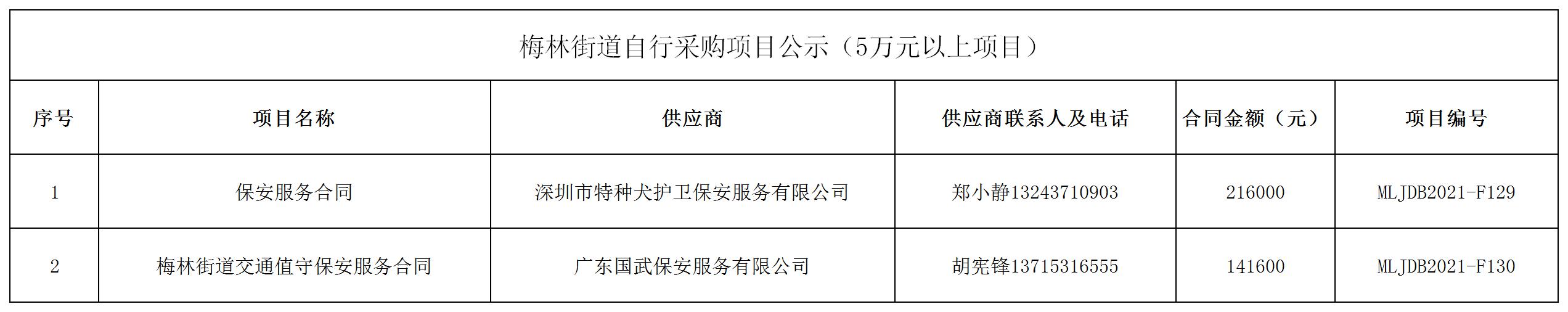 2021年梅林街道办采购自行采购项目结果公告（F129-F130）.jpg