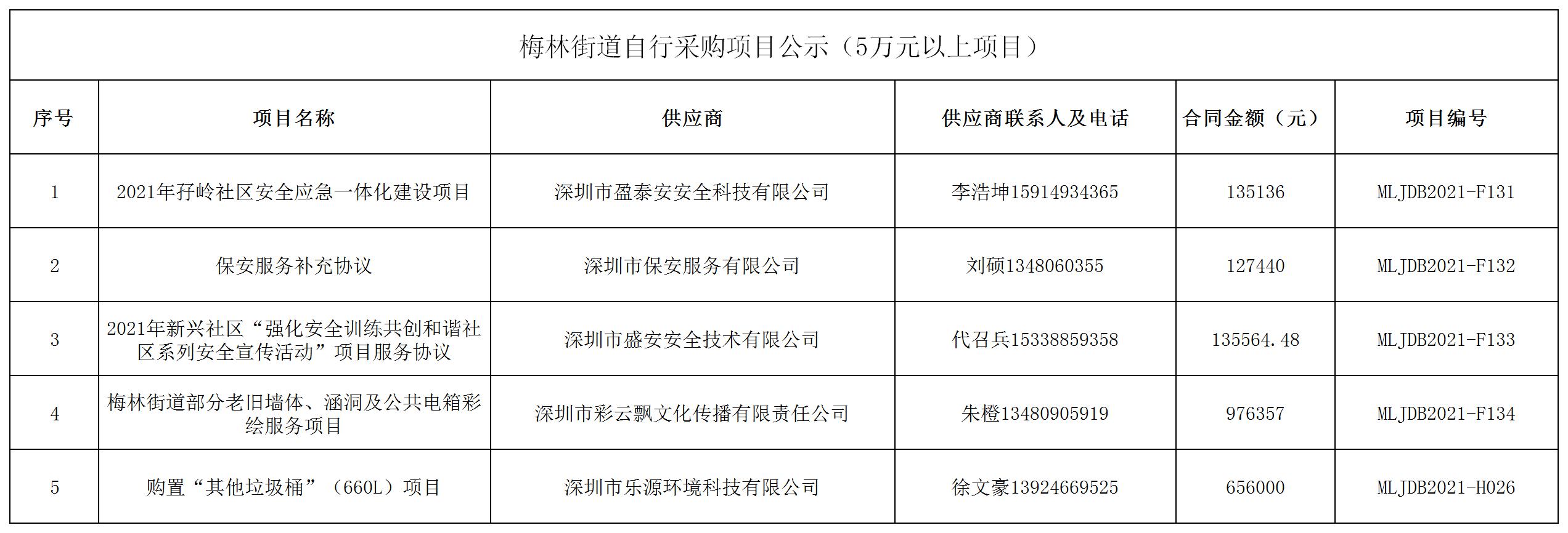 2021年梅林街道办采购自行采购项目结果公告（F131-F134，H026）.jpg