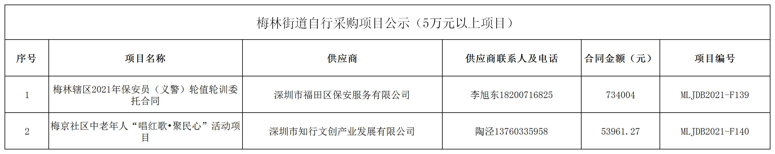 2021年梅林街道办采购自行采购项目结果公告（F139-F140）.jpg