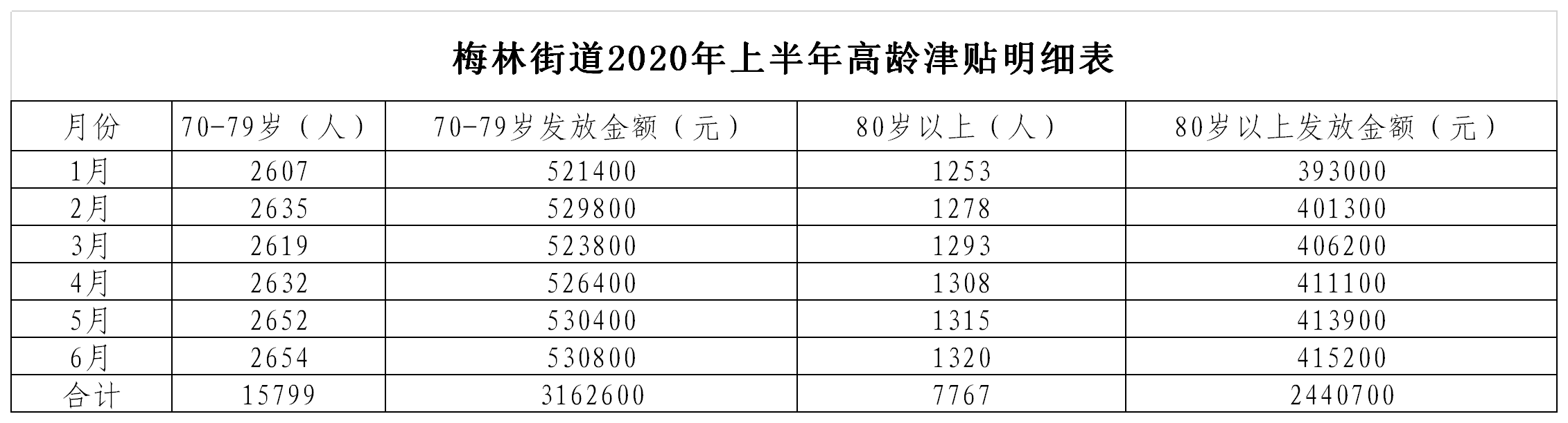 梅林街道2020年上半年高龄津贴明细表.png