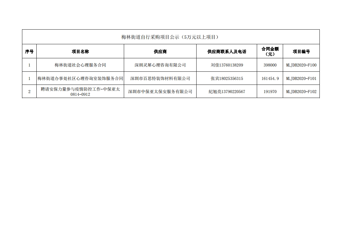 2020年梅林街道办采购自行采购项目结果公告（F100-F102）.jpg