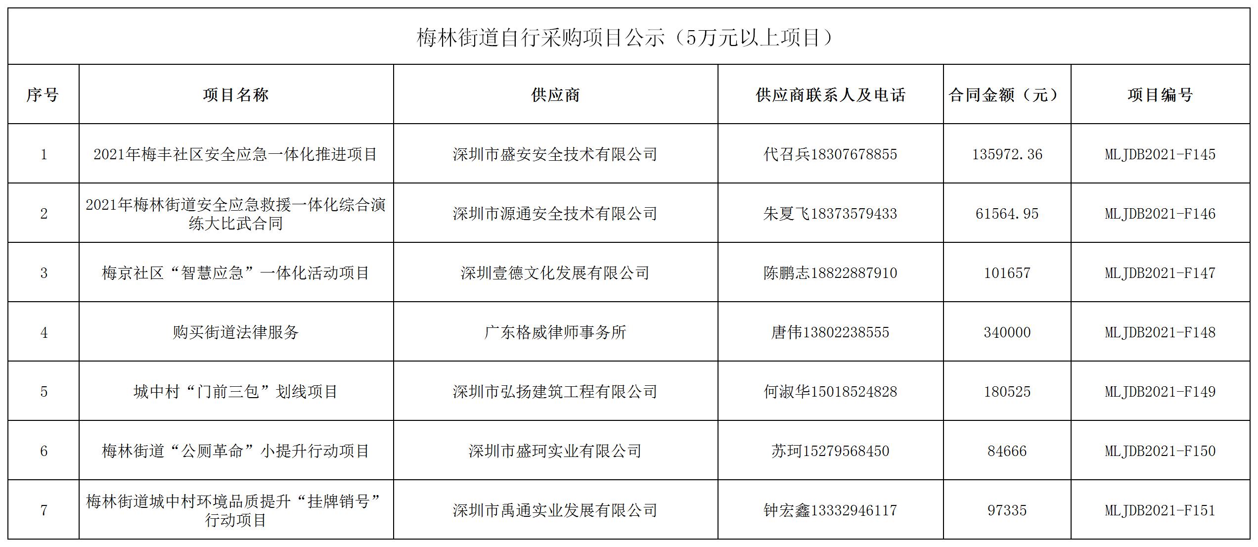 2021年梅林街道办采购自行采购项目结果公告（F145-F151）.jpg