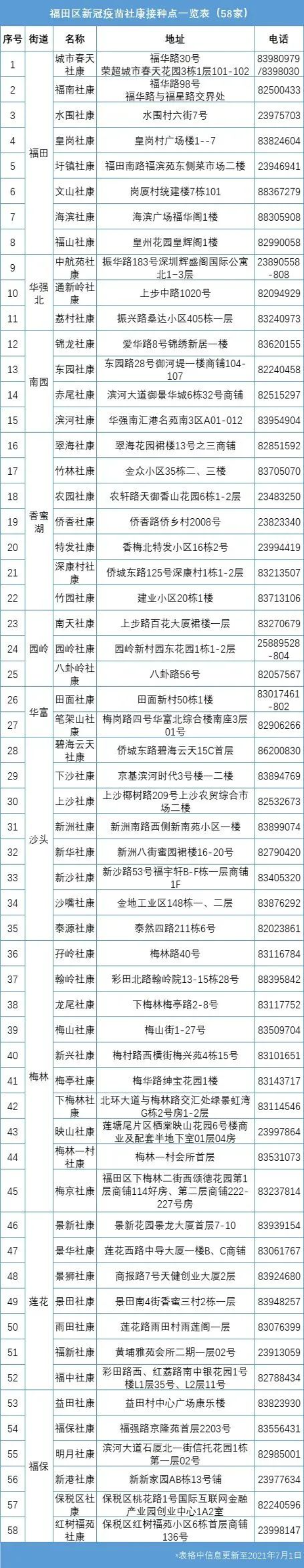 福田区新冠疫苗接种点一览表截至9月3日