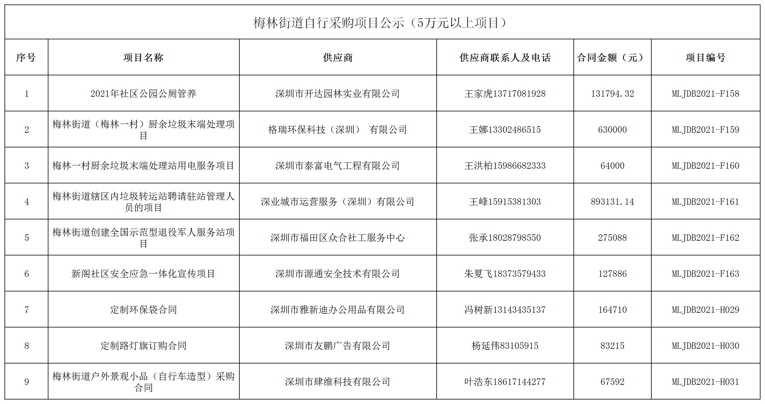 2021年梅林街道办采购自行采购项目结果公告（F158-F163，H029-H031）.jpg