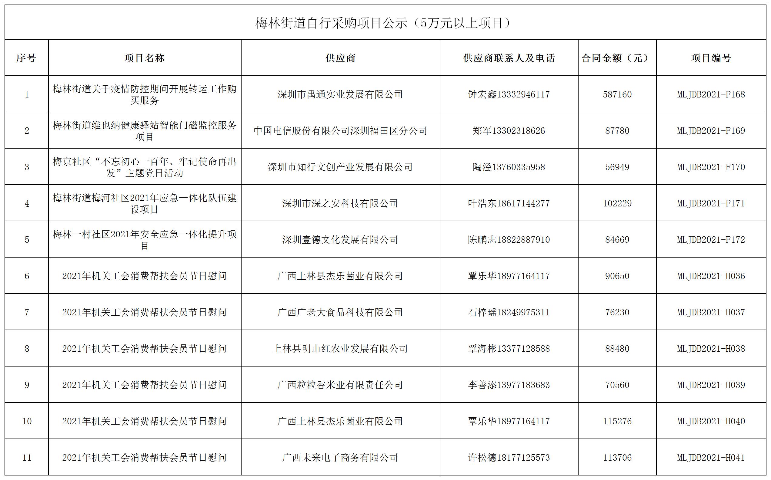 2021年梅林街道办采购自行采购项目结果公告（F168-F172，H036-H041）.jpg