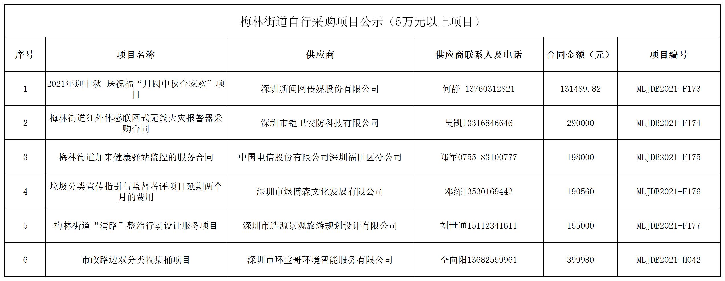 2021年梅林街道办采购自行采购项目结果公告（F173-F177，H042）.jpg