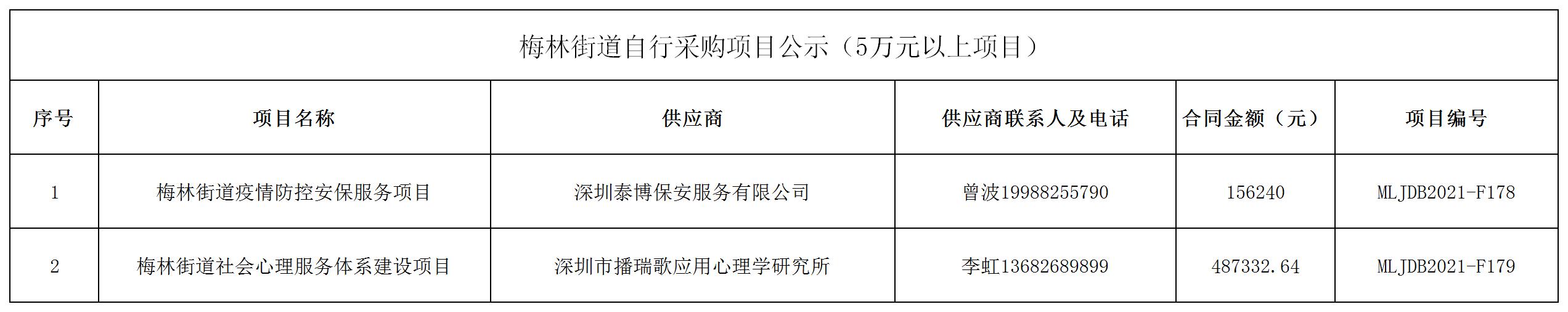 2021年梅林街道办采购自行采购项目结果公告（F178-F179）.jpg