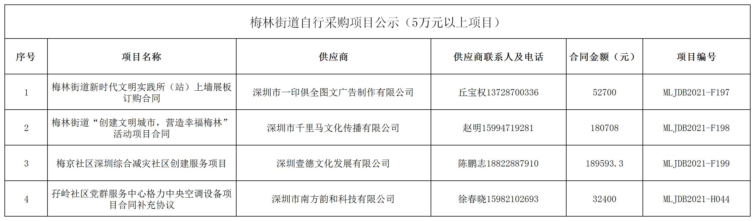 2021年梅林街道办采购自行采购项目结果公告（F197-F199，H044）.jpg