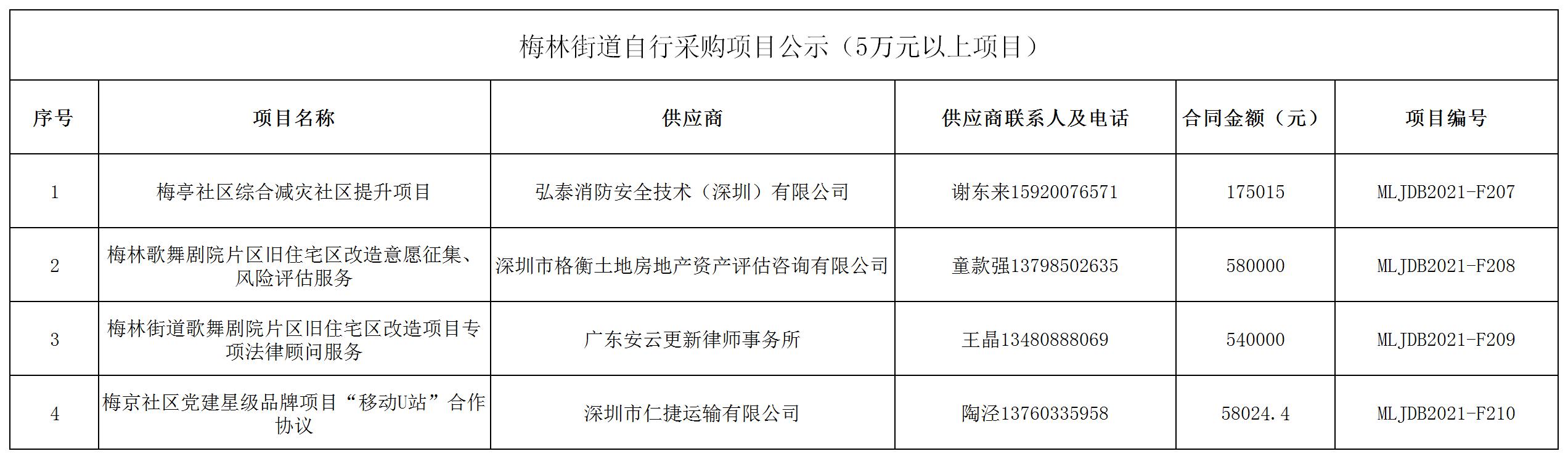 2021年梅林街道办采购自行采购项目结果公告（F207-F210）.jpg