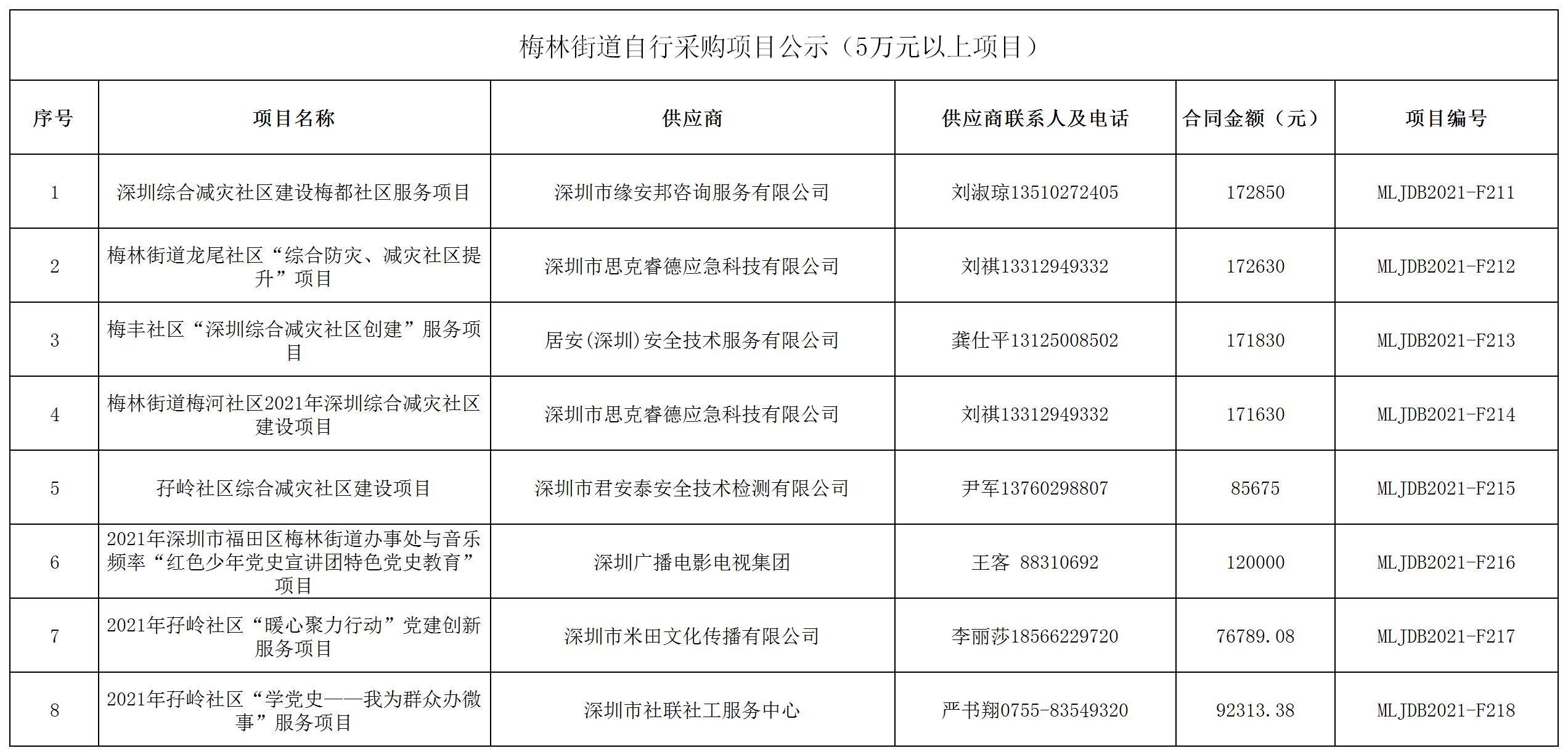 2021年梅林街道办采购自行采购项目结果公告（F211-F218）.jpg
