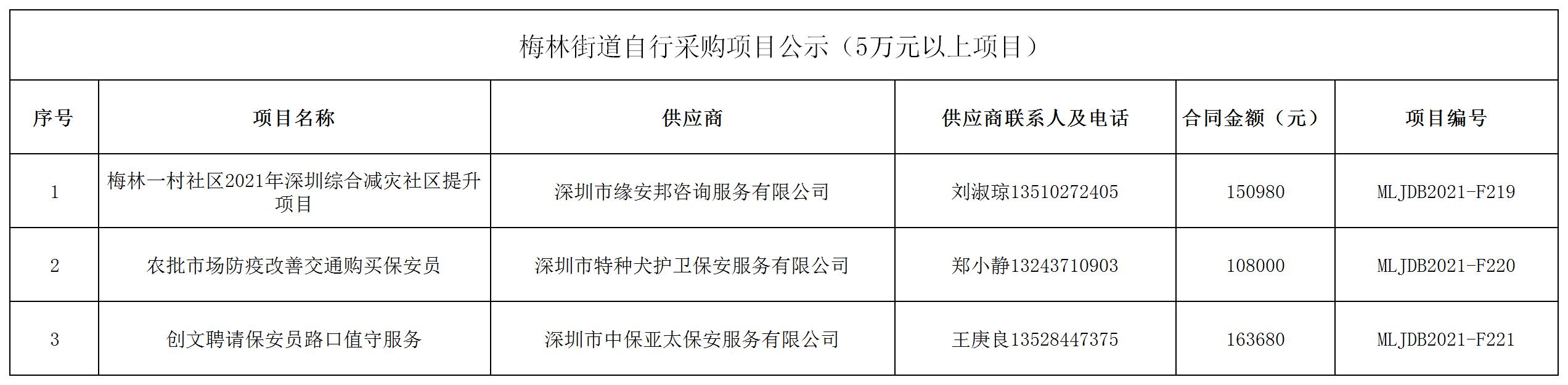 2021年梅林街道办采购自行采购项目结果公告（F219-F221）.jpg