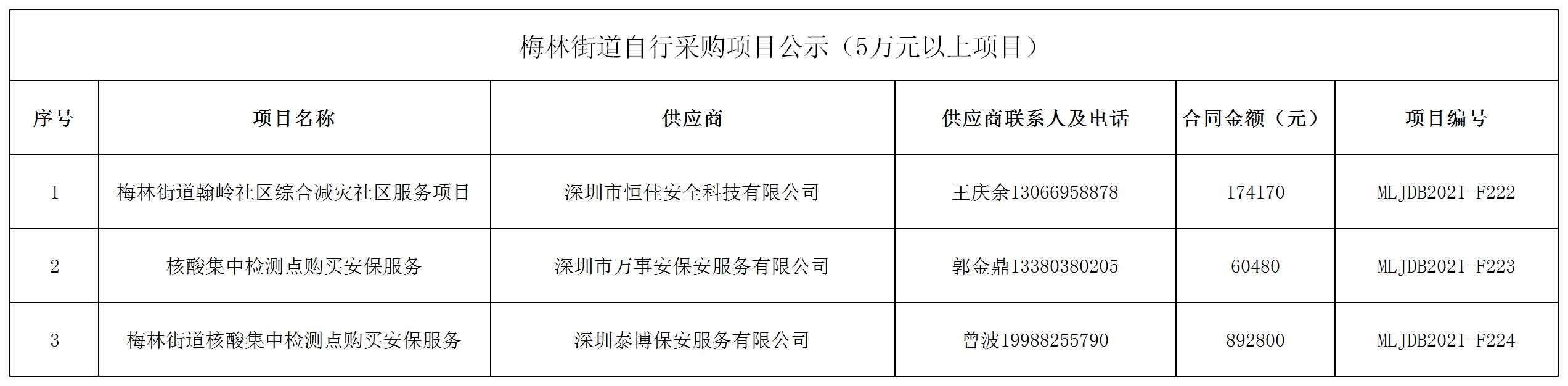 2021年梅林街道办采购自行采购项目结果公告（F222-F224）.jpg