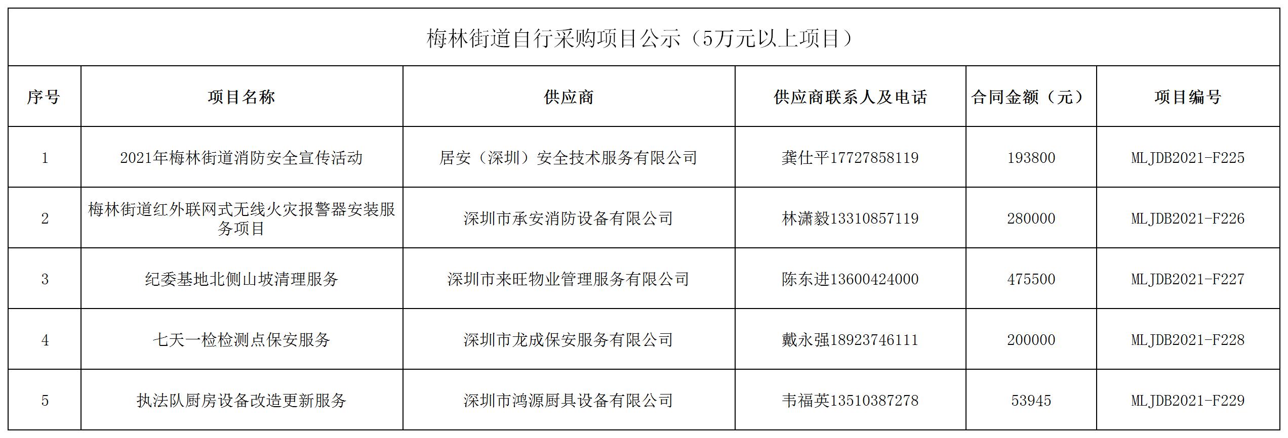 2021年梅林街道办采购自行采购项目结果公告（F225-F229）.jpg