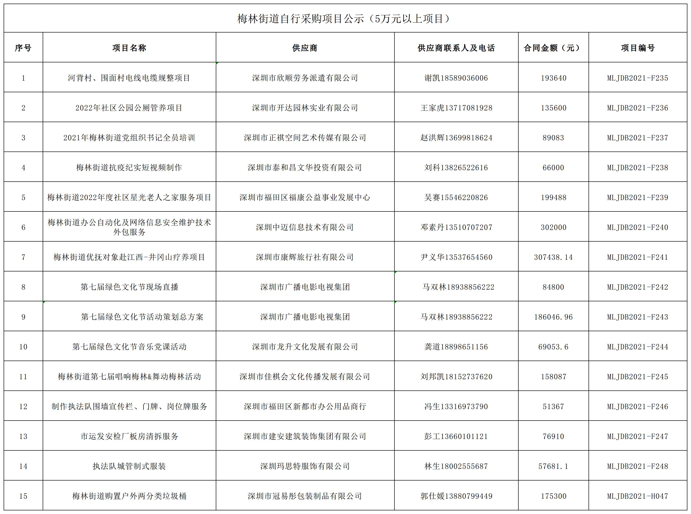 2021年梅林街道办采购自行采购项目结果公告（F235-F248，H047）.jpg