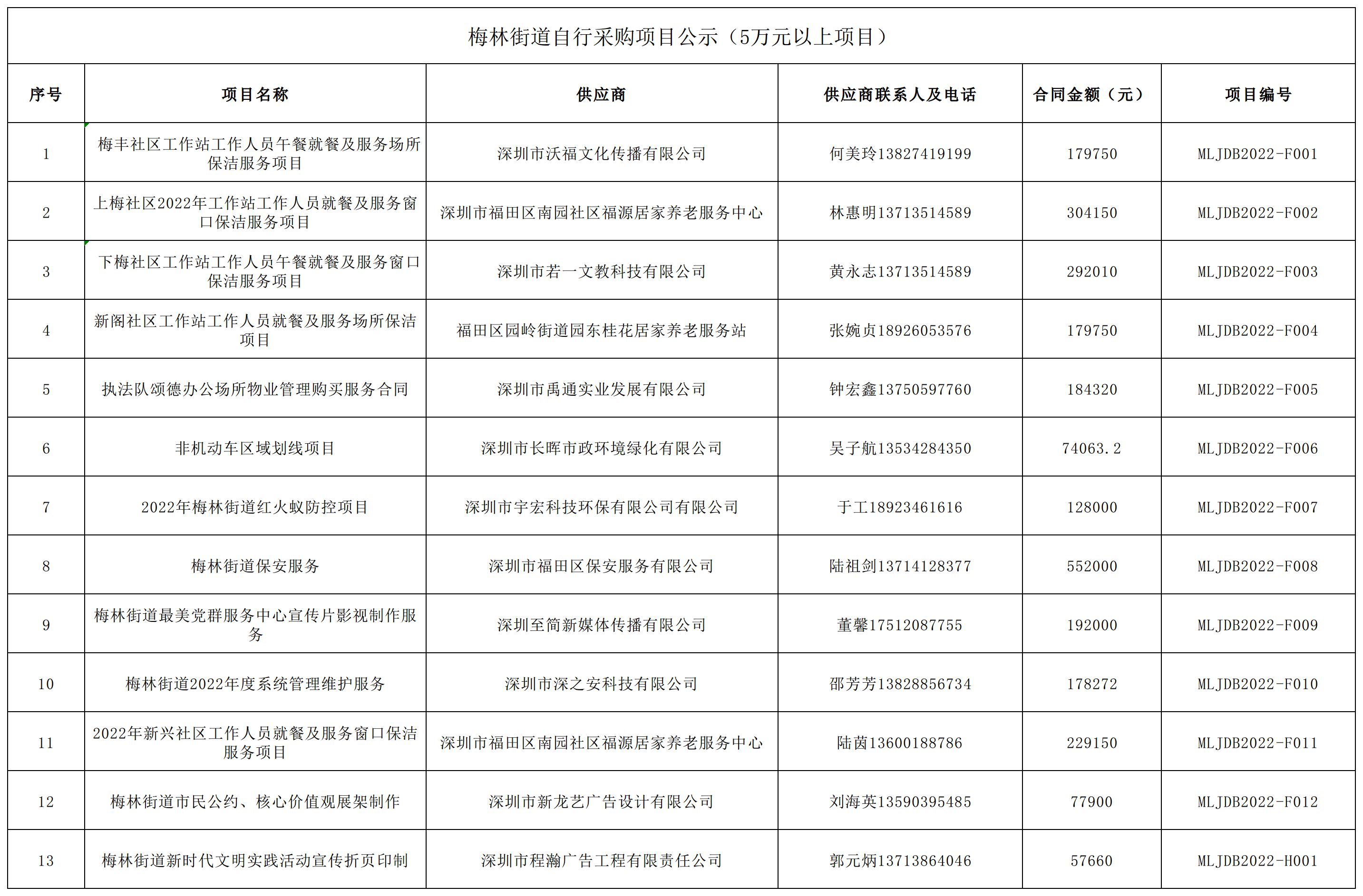 2022年梅林街道办采购自行采购项目结果公告（F001-F012，H001）.jpg