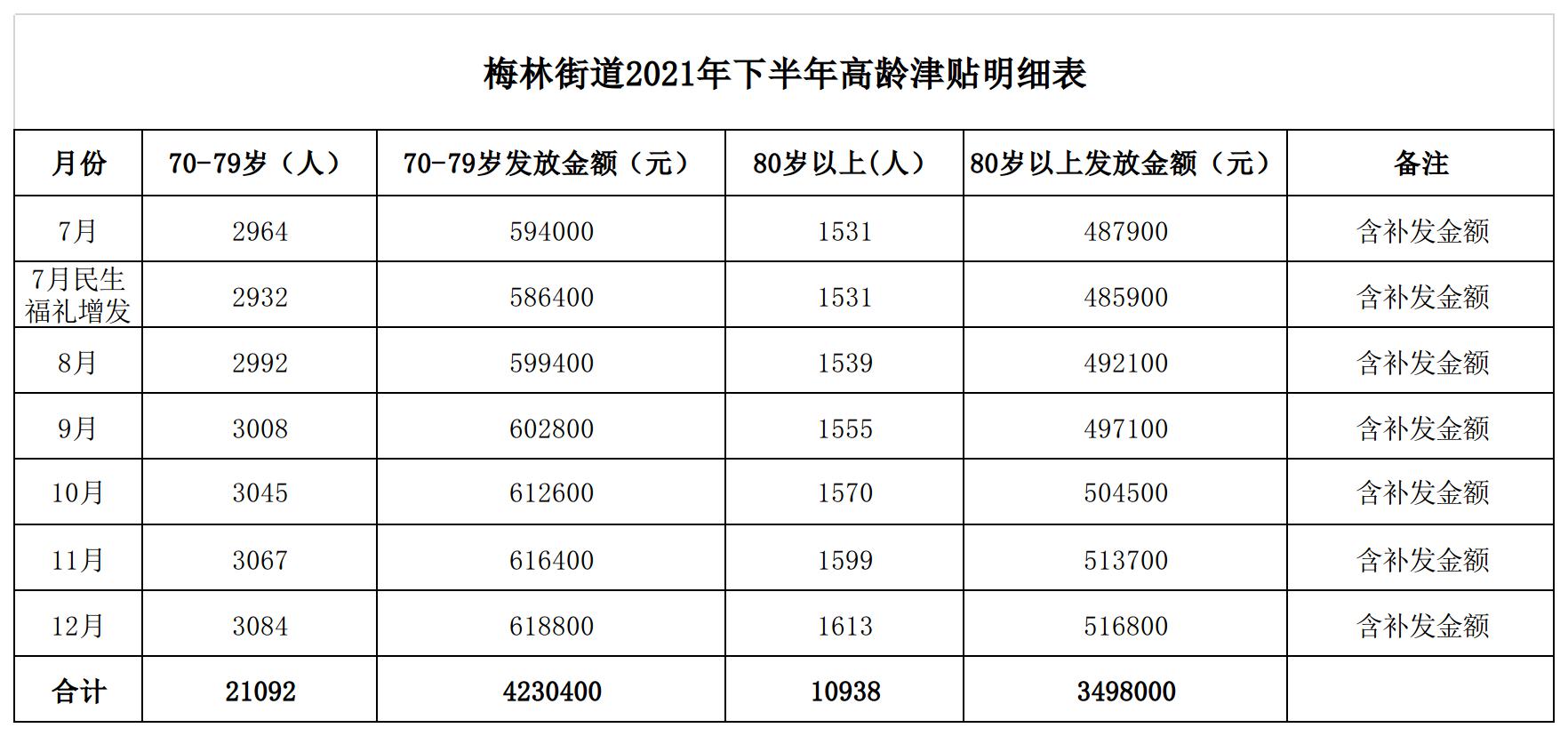 梅林街道2021年下半年高龄津贴明细表.jpg