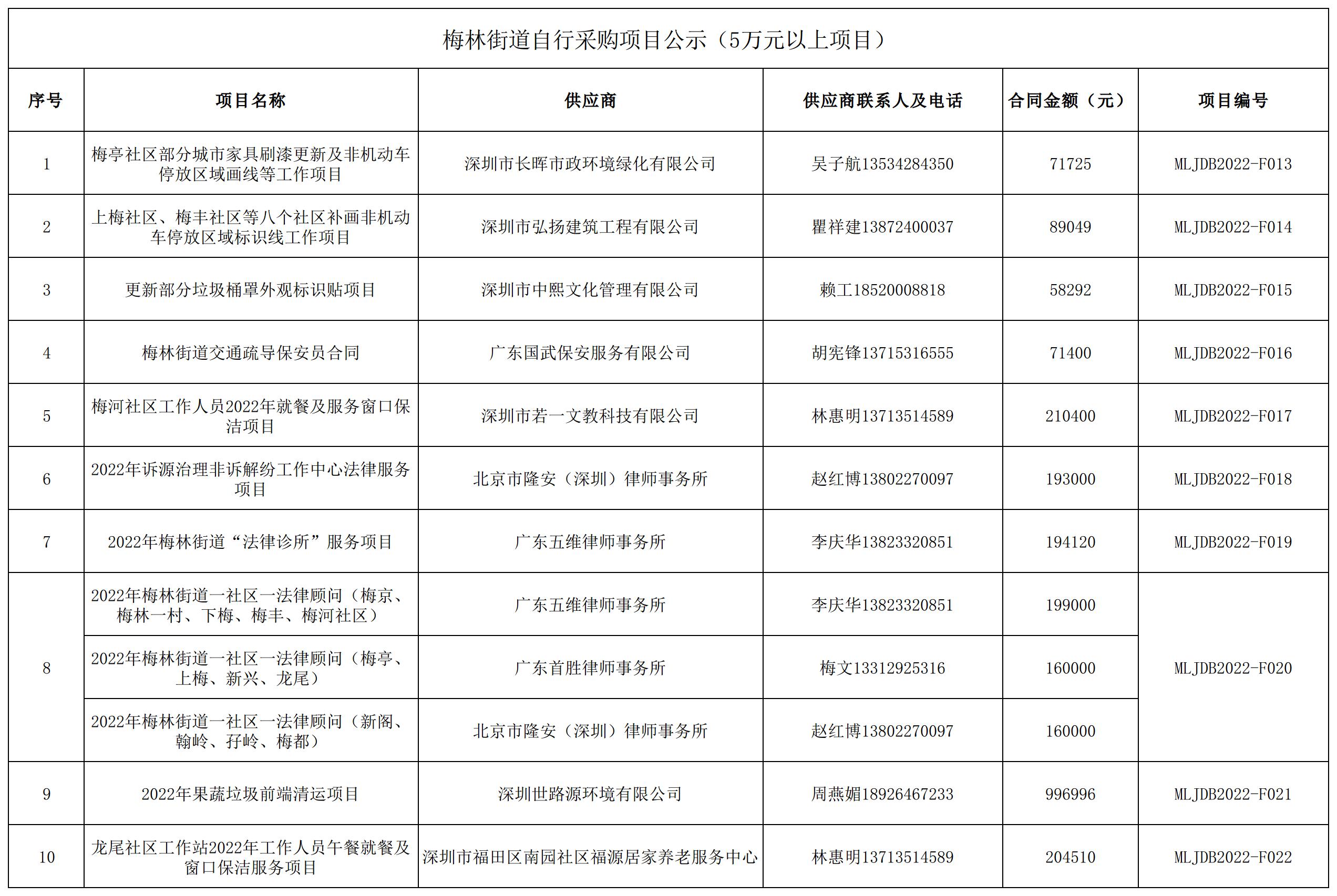2022年梅林街道办采购自行采购项目结果公告（F013-F022）.jpg