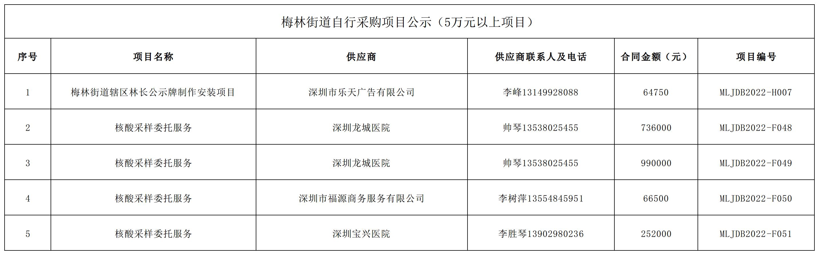 2022年梅林街道办采购自行采购项目结果公告（F048-F051，H007）.jpg