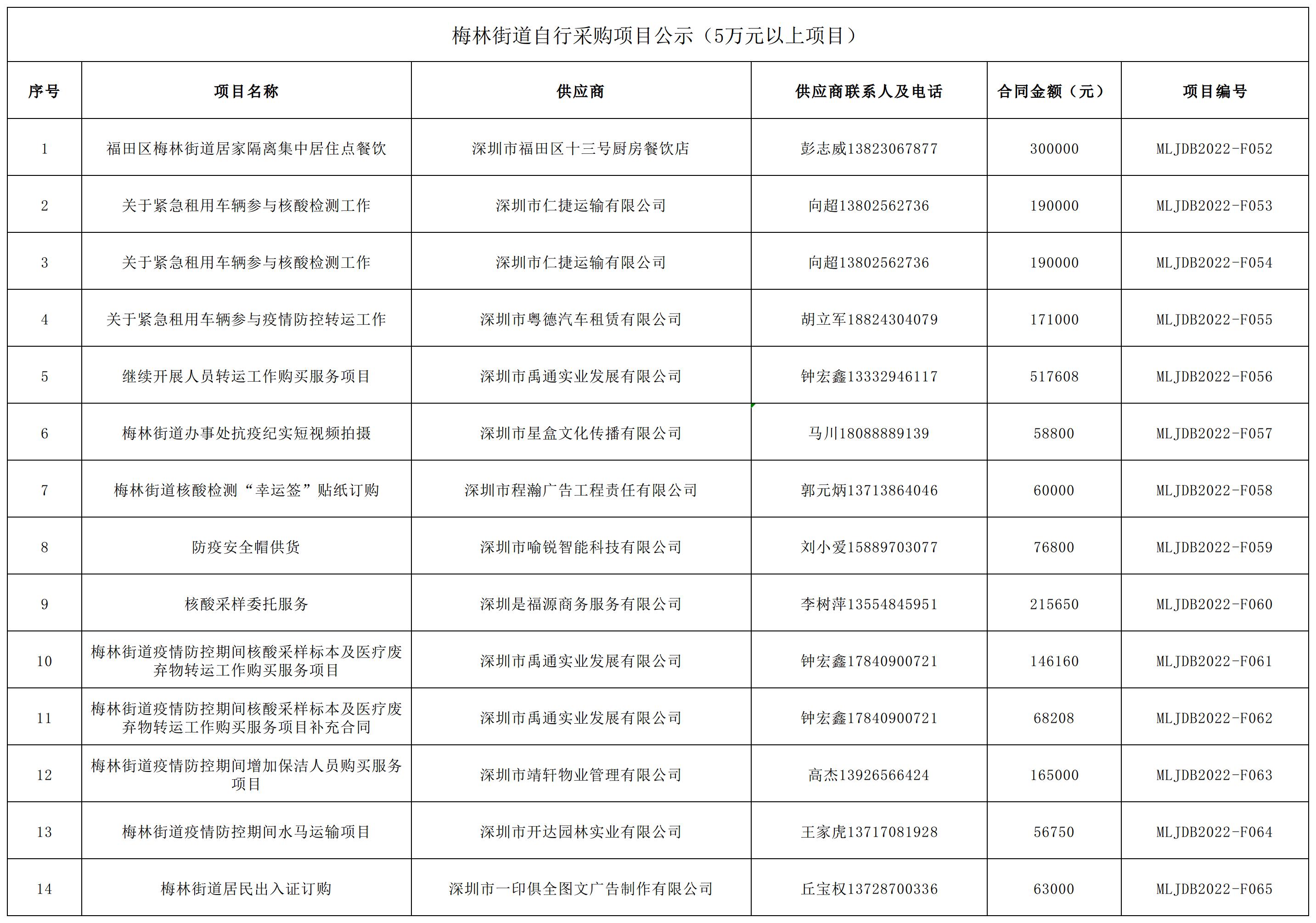 2022年梅林街道办采购自行采购项目结果公告（F052-F065）.jpg