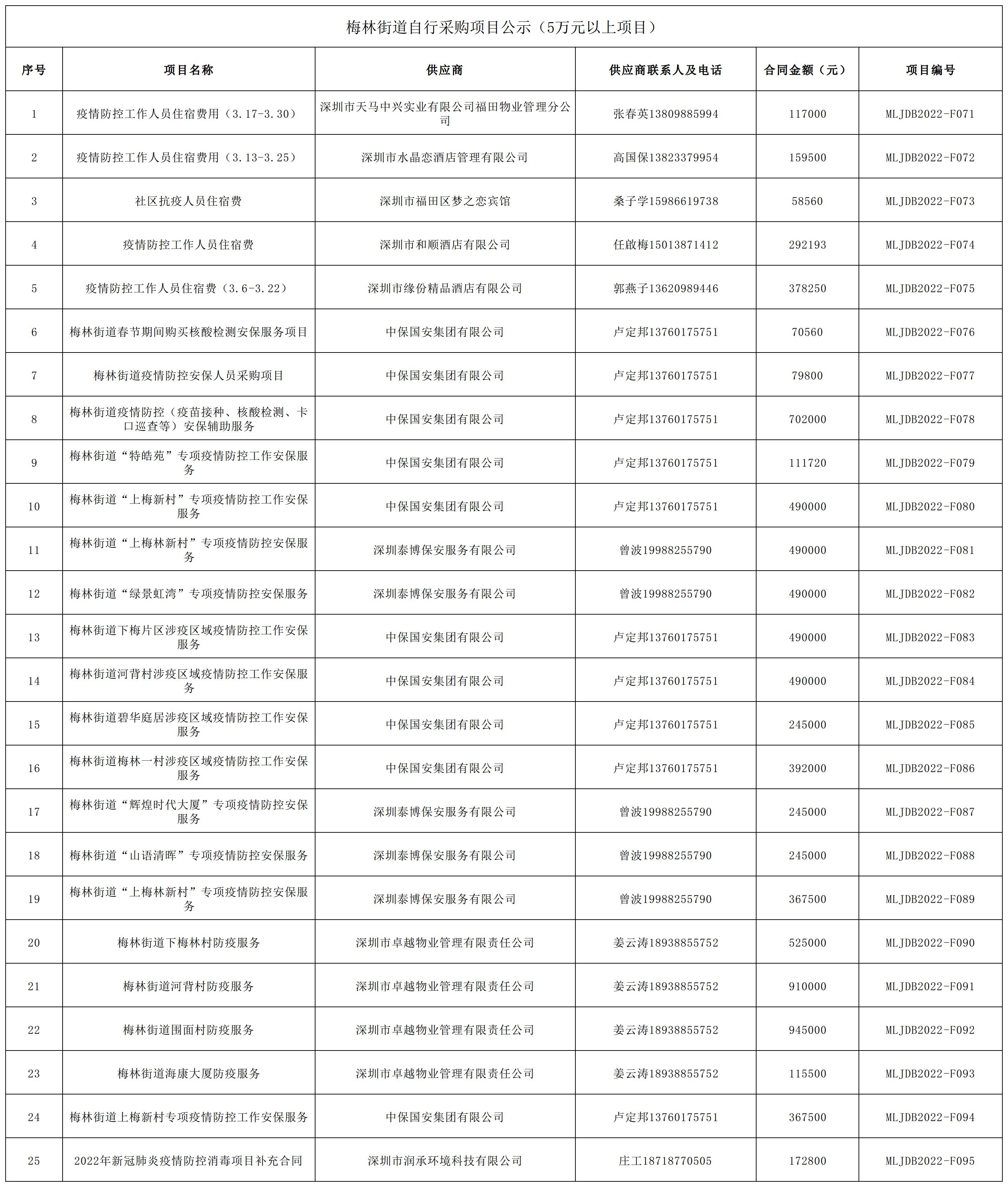 2022年梅林街道办采购自行采购项目结果公告（F071-F095）.jpg
