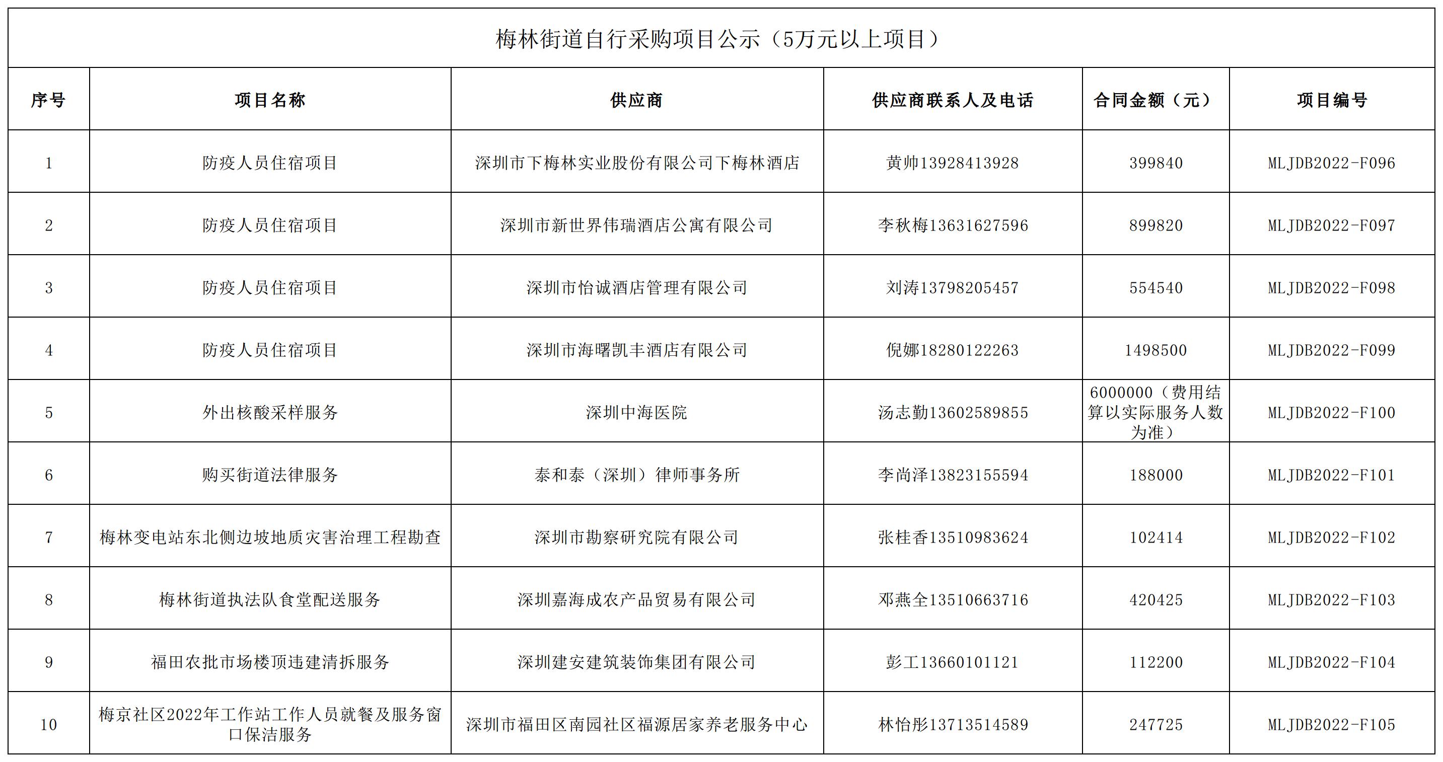 2022年梅林街道办采购自行采购项目结果公告（F096-F105）.jpg