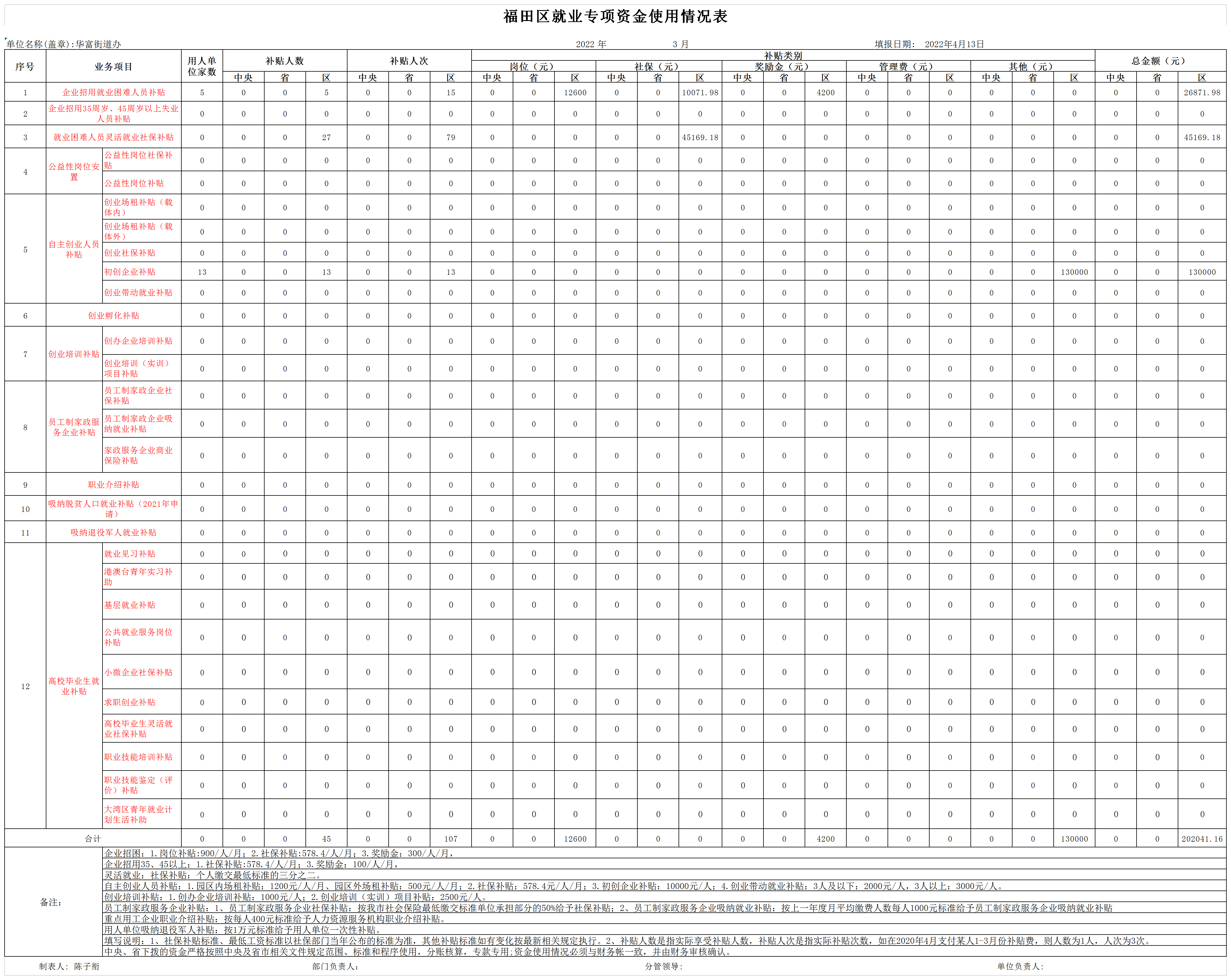 2022年3月福田区就业专项资金使用情况表.png