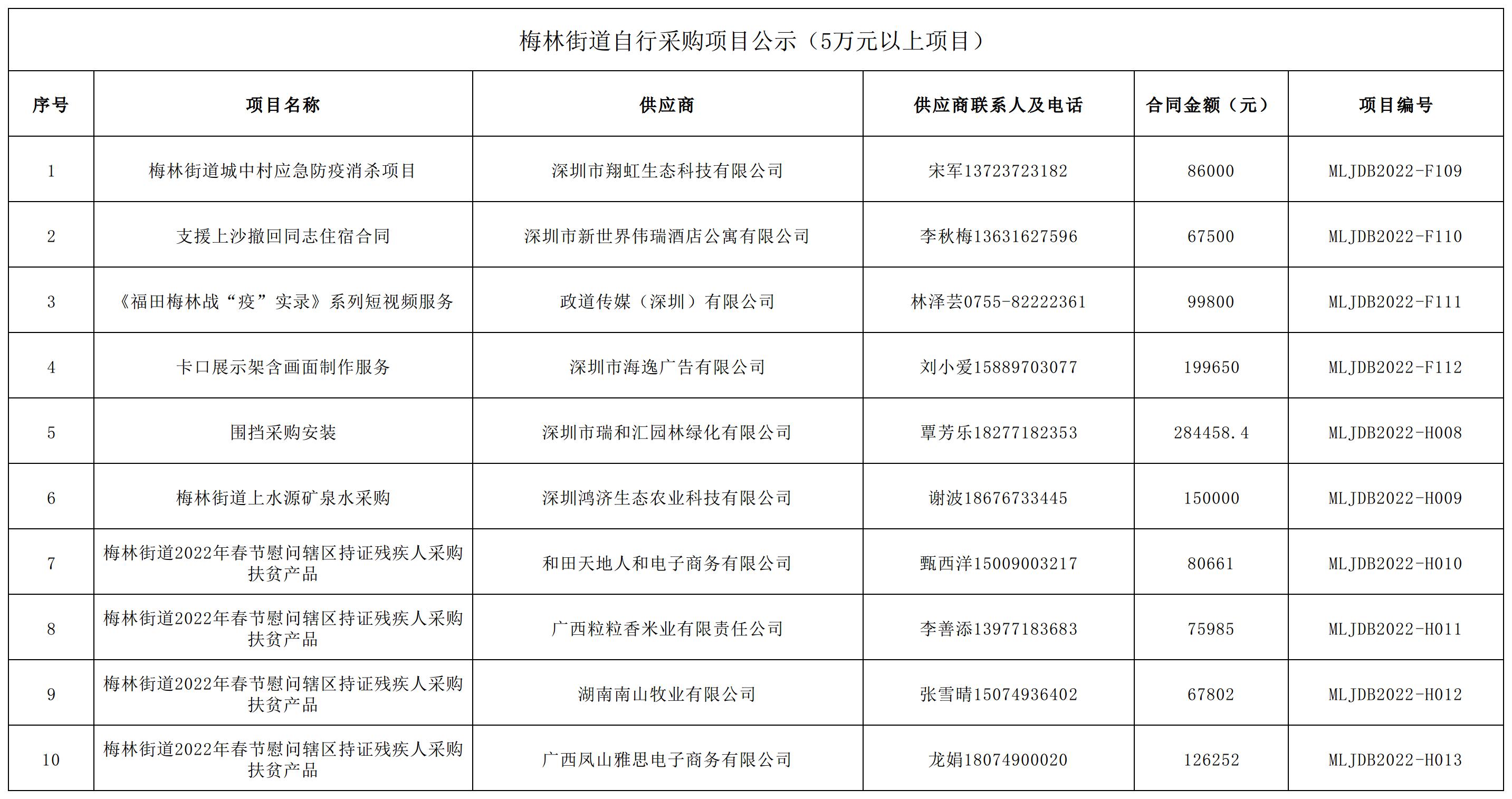 2022年梅林街道办采购自行采购项目结果公告（F109-F112，H008-H013）.jpg