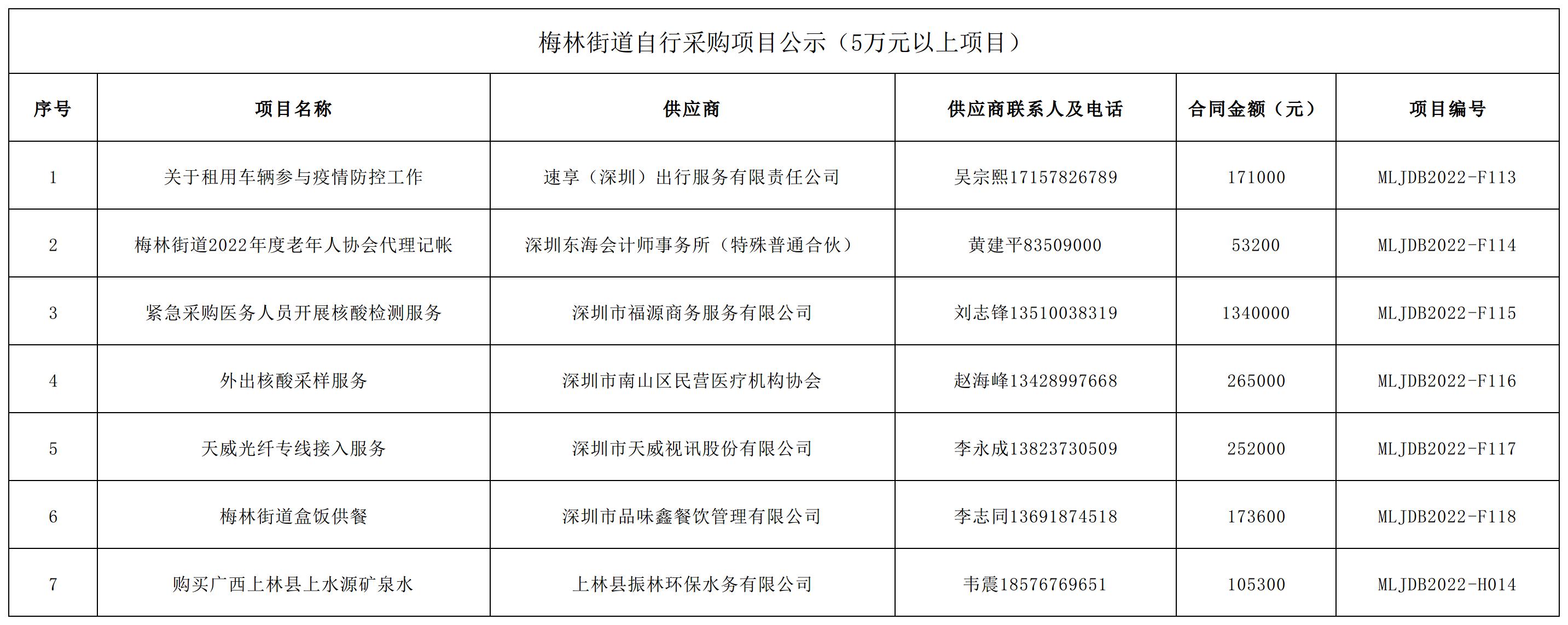 2022年梅林街道办采购自行采购项目结果公告（F113-F118，H014）.jpg