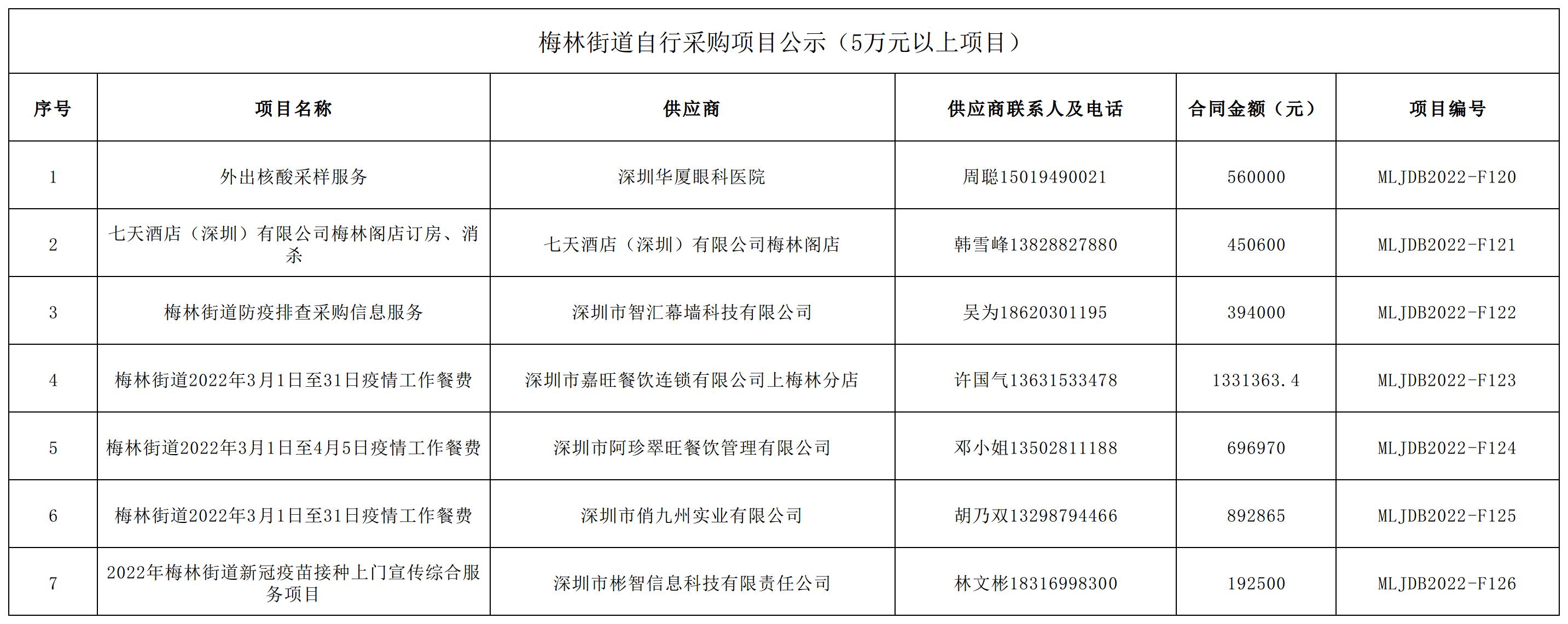 2022年梅林街道办采购自行采购项目结果公告（F120-F126）.jpg