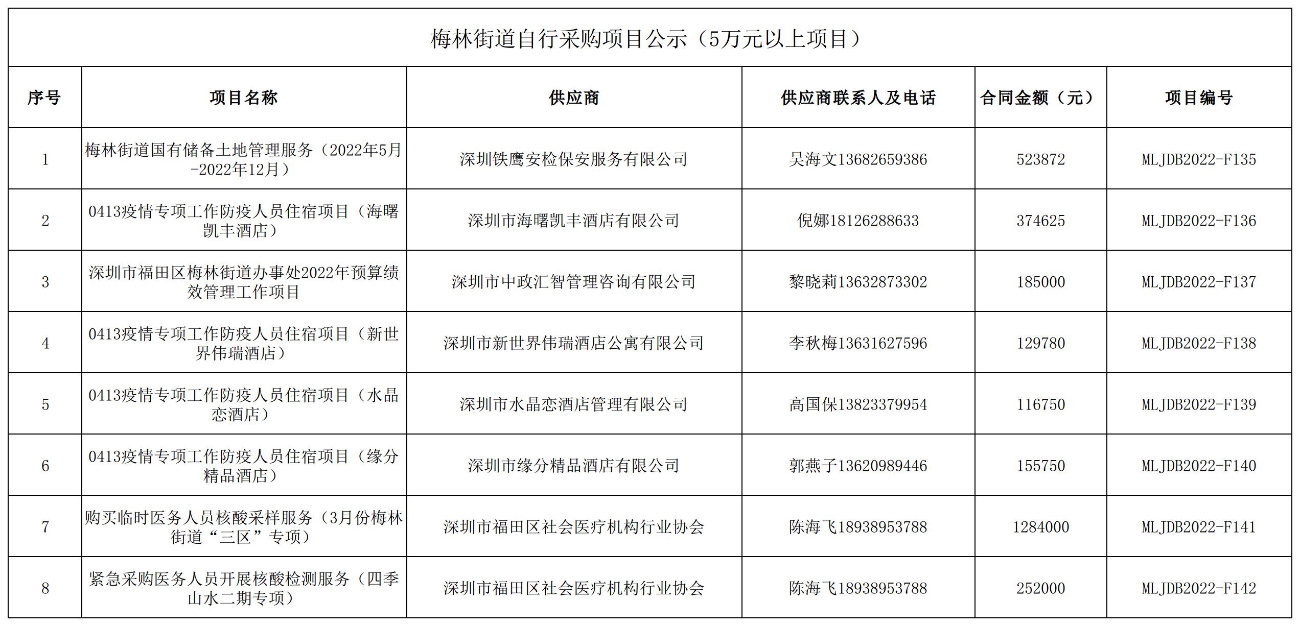 2022年梅林街道办采购自行采购项目结果公告（F135-F142）.jpg